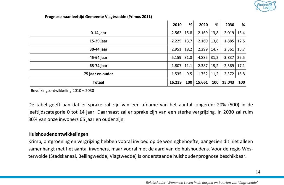 043 100 Bevolkingsontwikkeling 2010 2030 De tabel geeft aan dat er sprake zal zijn van een afname van het aantal jongeren: 20% (500) in de leeftijdscategorie 0 tot 14 jaar.