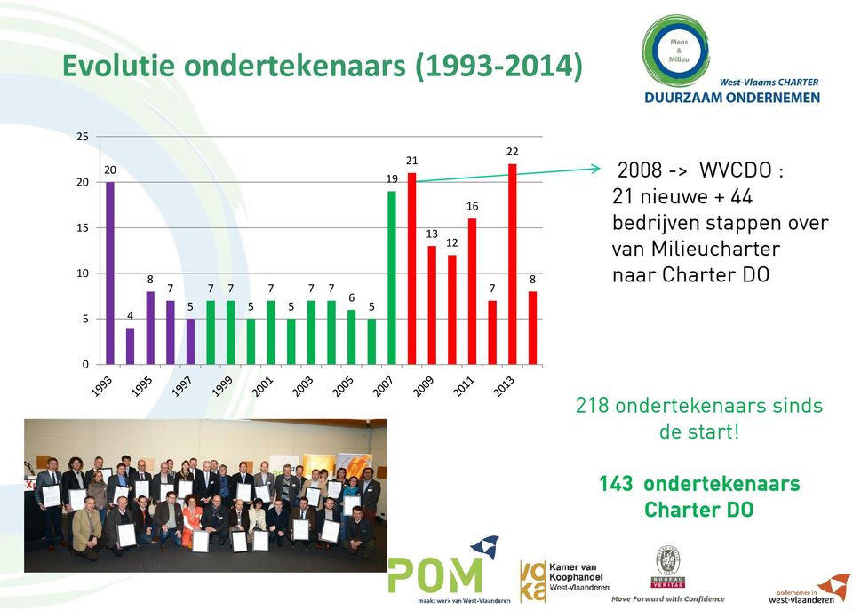 + 44 bedrijven stappen over van Milieucharter naar Charter DO 0