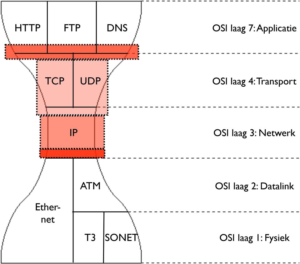 laag 3: Netwerk Ethernet ATM T3 SONET