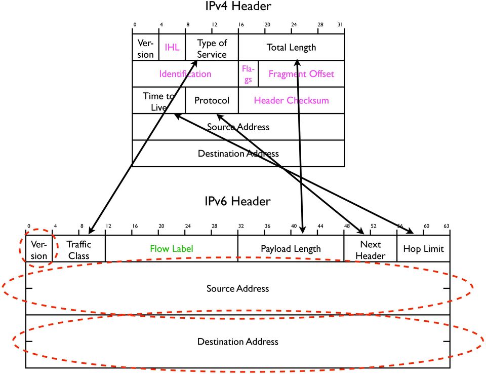 Destination Address IPv6 Header 0 4 8 12 16 20 24 28 32 36 40 44 48 52 56 60 63 Version