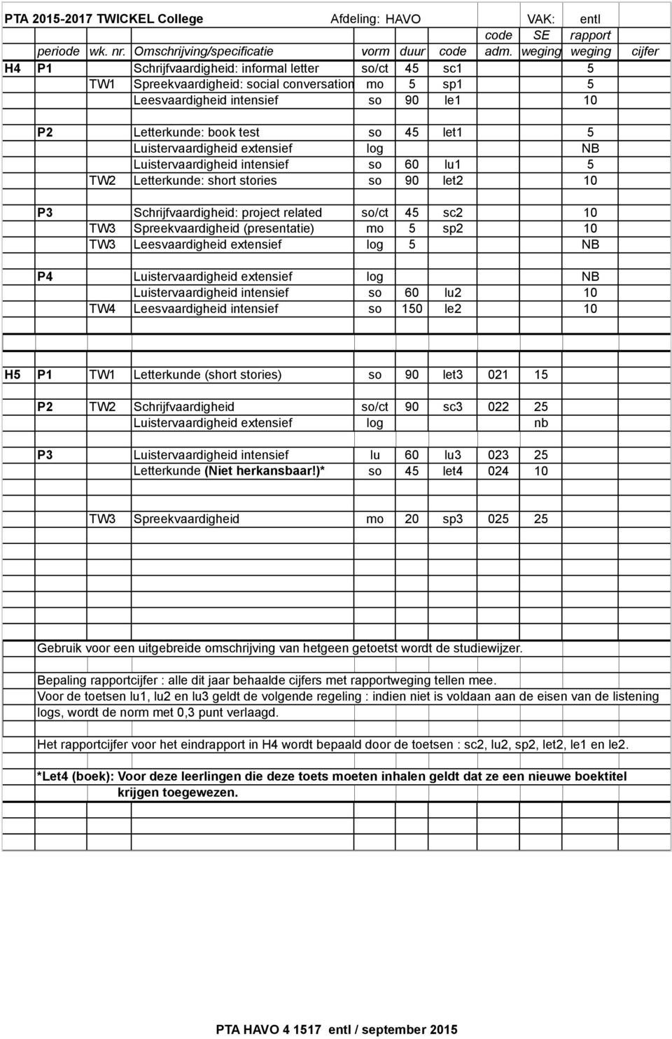 project related so/ct 45 sc2 10 TW3 Spreekvaardigheid (presentatie) mo 5 sp2 10 TW3 Leesvaardigheid extensief log 5 NB P4 Luistervaardigheid extensief log NB Luistervaardigheid intensief so 60 lu2 10