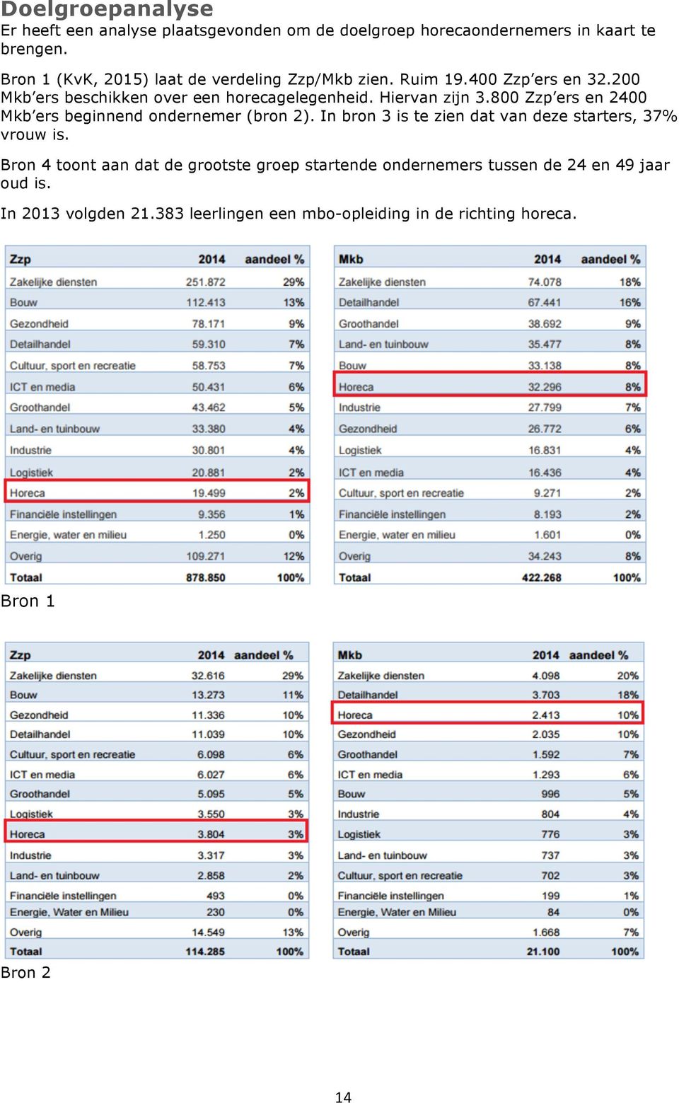 Hiervan zijn 3.800 Zzp ers en 2400 Mkb ers beginnend ondernemer (bron 2). In bron 3 is te zien dat van deze starters, 37% vrouw is.