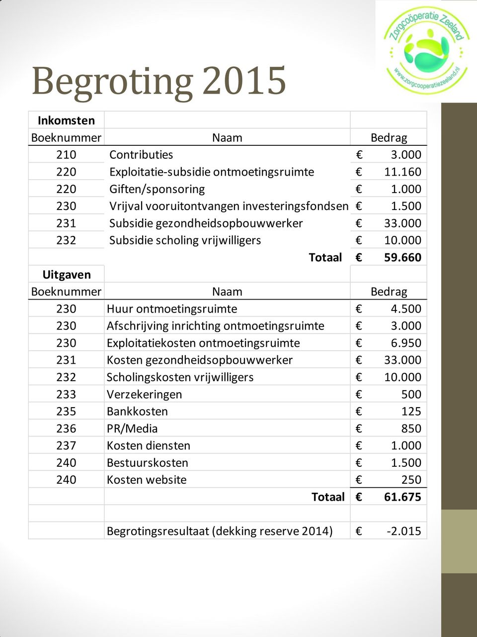 660 Uitgaven Boeknummer Naam Bedrag 230 Huur ontmoetingsruimte 4.500 230 Afschrijving inrichting ontmoetingsruimte 3.000 230 Exploitatiekosten ontmoetingsruimte 6.