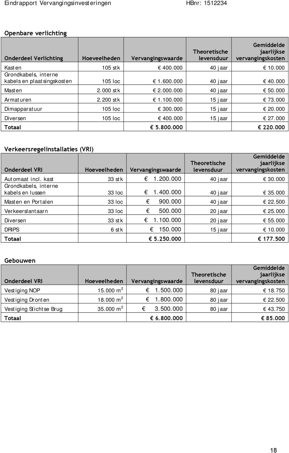 000 15 jaar 20.000 Diversen 105 loc 400.000 15 jaar 27.000 Totaal 5.800.000 220.