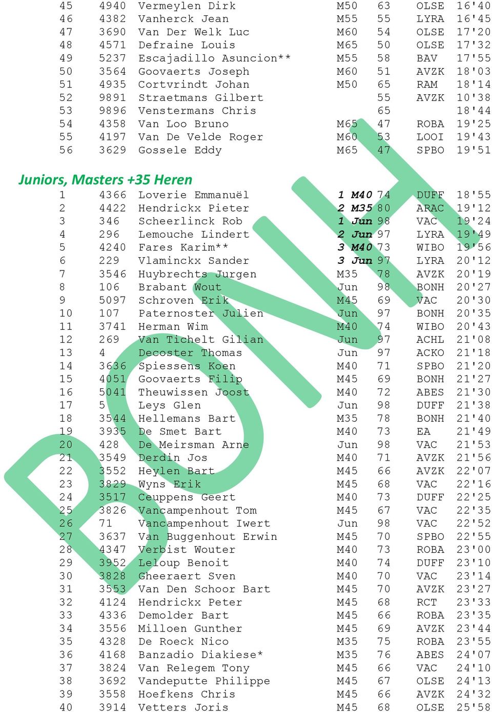 47 ROBA 19'25 55 4197 Van De Velde Roger M60 53 LOOI 19'43 56 3629 Gossele Eddy M65 47 SPBO 19'51 Juniors, Masters +35 Heren 1 4366 Loverie Emmanuël 1 M40 74 DUFF 18'55 2 4422 Hendrickx Pieter 2 M35