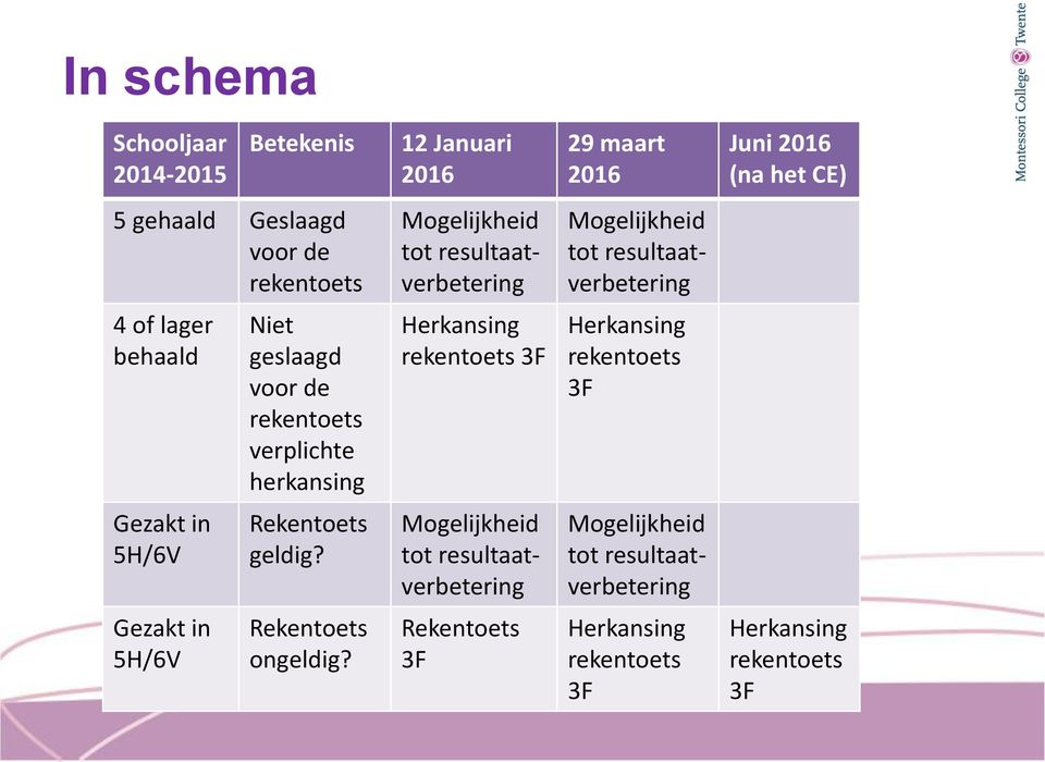 verplichte herkansing Herkansing rekentoets 3F Herkansing rekentoets 3F Gezakt in 5H/6V Rekentoets geldig?