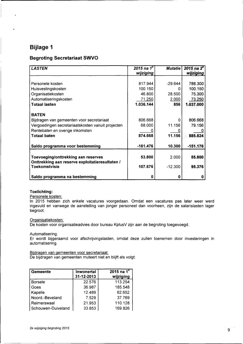 668 11.156 11.156 86.668 79.156 885.824 Saldo programma voor bestemming -161.476 1.3-151.176 Toevoeging/onttrekking aan reserves Onttrekking aan reserve exploitatieresultaten 1 Toekomstvisie 53.8 17.