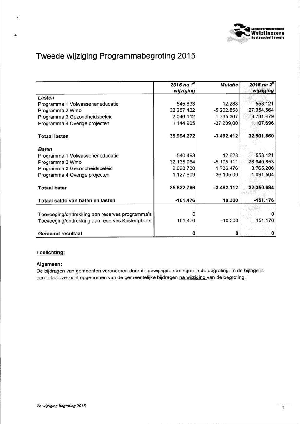 86 Baten Programma 1 Volwasseneneducatie Programma 2 Wmo Programma 3 Gezondheidsbeleid Programma 4 Overige projecten 54.493 32.135.964 2.28.73 1.127.69 12.628-5.195.111 1.736.476-36.15, 553.121 26.94.