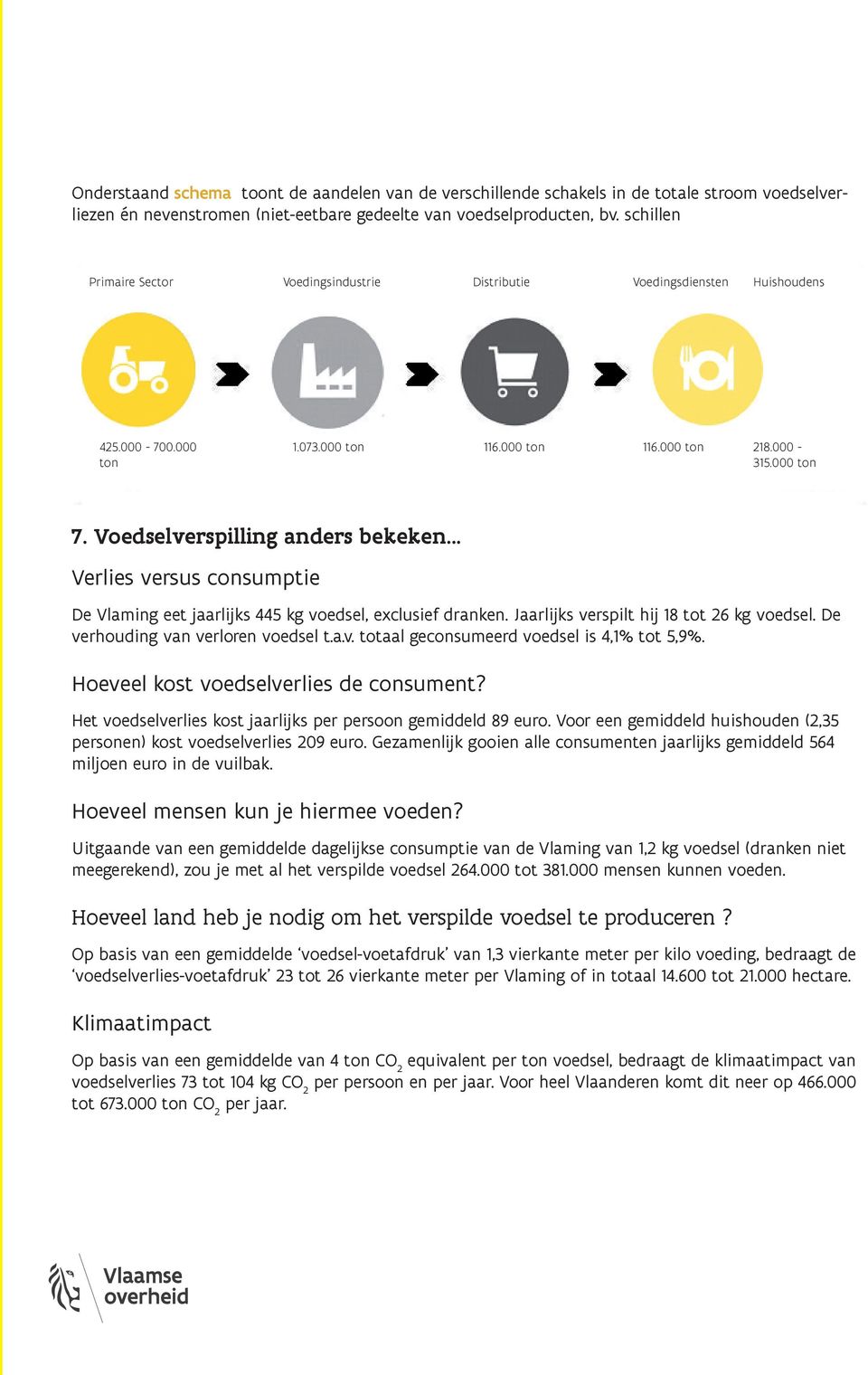 Voedselverspilling anders bekeken Verlies versus consumptie De Vlaming eet jaarlijks 445 kg voedsel, exclusief dranken. Jaarlijks verspilt hij 18 tot 26 kg voedsel.