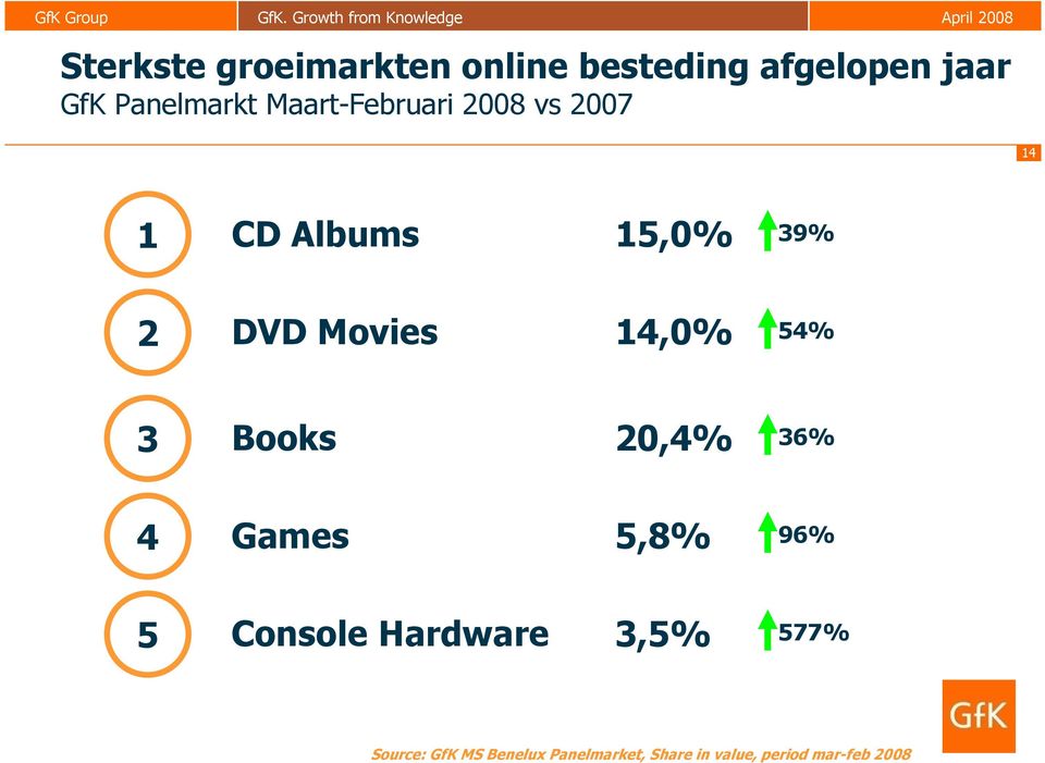 14,0% 54% 3 Books 20,4% 36% 4 Games 5,8% 96% 5 Console Hardware 3,5%
