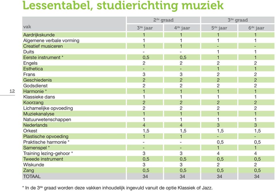 opvoeding 2 2 2 2 Muziekanalyse 1 1 1 1 Natuurwetenschappen 1 1 1 1 Nederlands 4 4 3 3 Orkest 1,5 1,5 1,5 1,5 Plastische opvoeding 1 1 - - Praktische harmonie * - - 0,5 0,5 Samenspel * - - 1 1