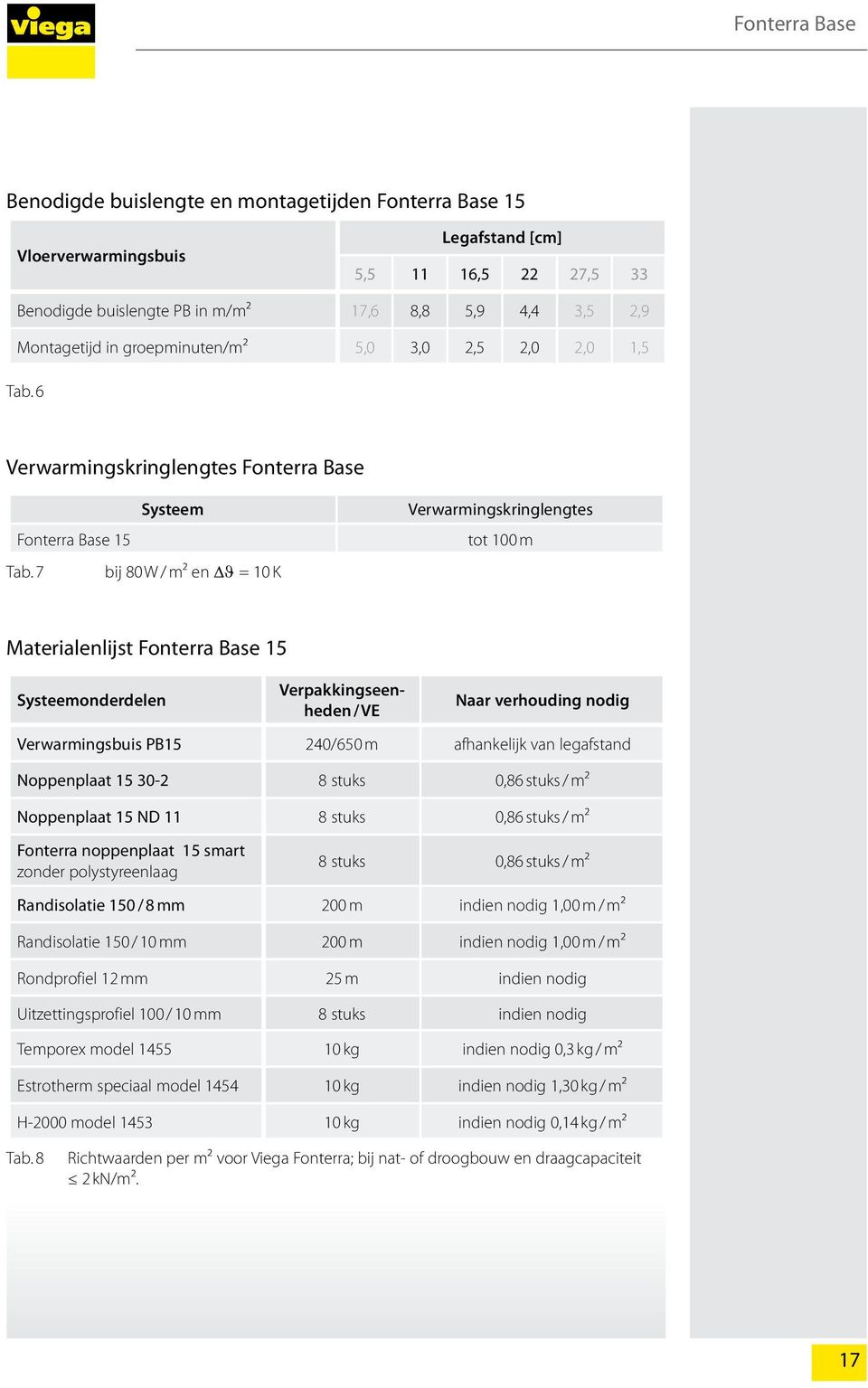 7 bij 80 W / m² en Dϑ = 10 K Verwarmingskringlengtes tot 100 m Materialenlijst Fonterra Base 15 Systeemonderdelen Verpakkingseenheden / VE Naar verhouding nodig Verwarmingsbuis PB15 240/650 m