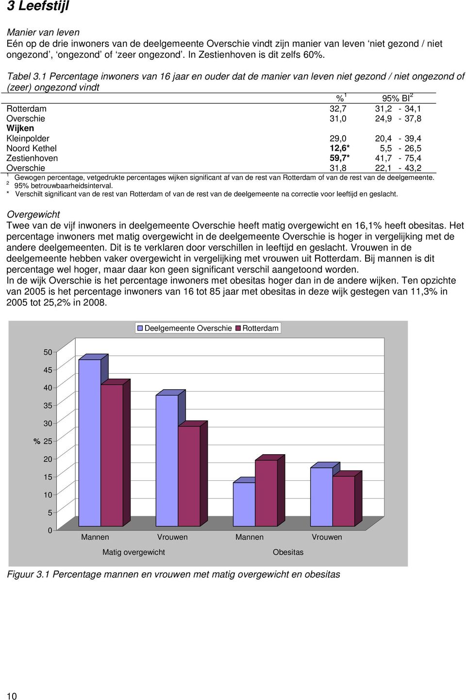 Percentage inwoners van 6 jaar en ouder dat de manier van leven niet gezond / niet ongezond of (zeer) ongezond vindt % 95% BI Rotterdam 3,7 3, - 34, Overschie 3,0 4,9-37,8 Kleinpolder 9,0 0,4-39,4
