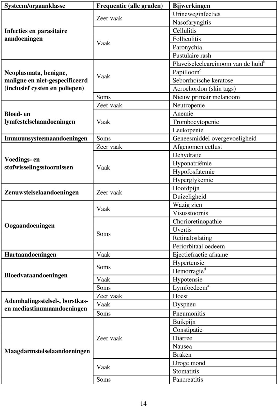 primair melanoom Zeer vaak Neutropenie Bloed- en lymfestelselaandoeningen Vaak Anemie Trombocytopenie Leukopenie Immuunsysteemaandoeningen Soms Geneesmiddel overgevoeligheid Zeer vaak Afgenomen