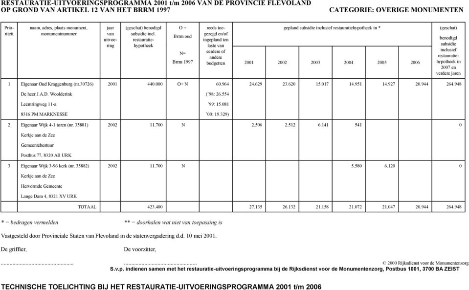 in 2007 en verdere ren 1 Eigenaar Oud Kraggenburg (nr.30726) De heer J.A.D. Woolderink Leemringweg 11-a 8316 PM MARKNESSE 2001 440.000 O+ N 60.964 ( 98: 26.554 99: 15.081 00: 19.329) 24.629 23.620 15.