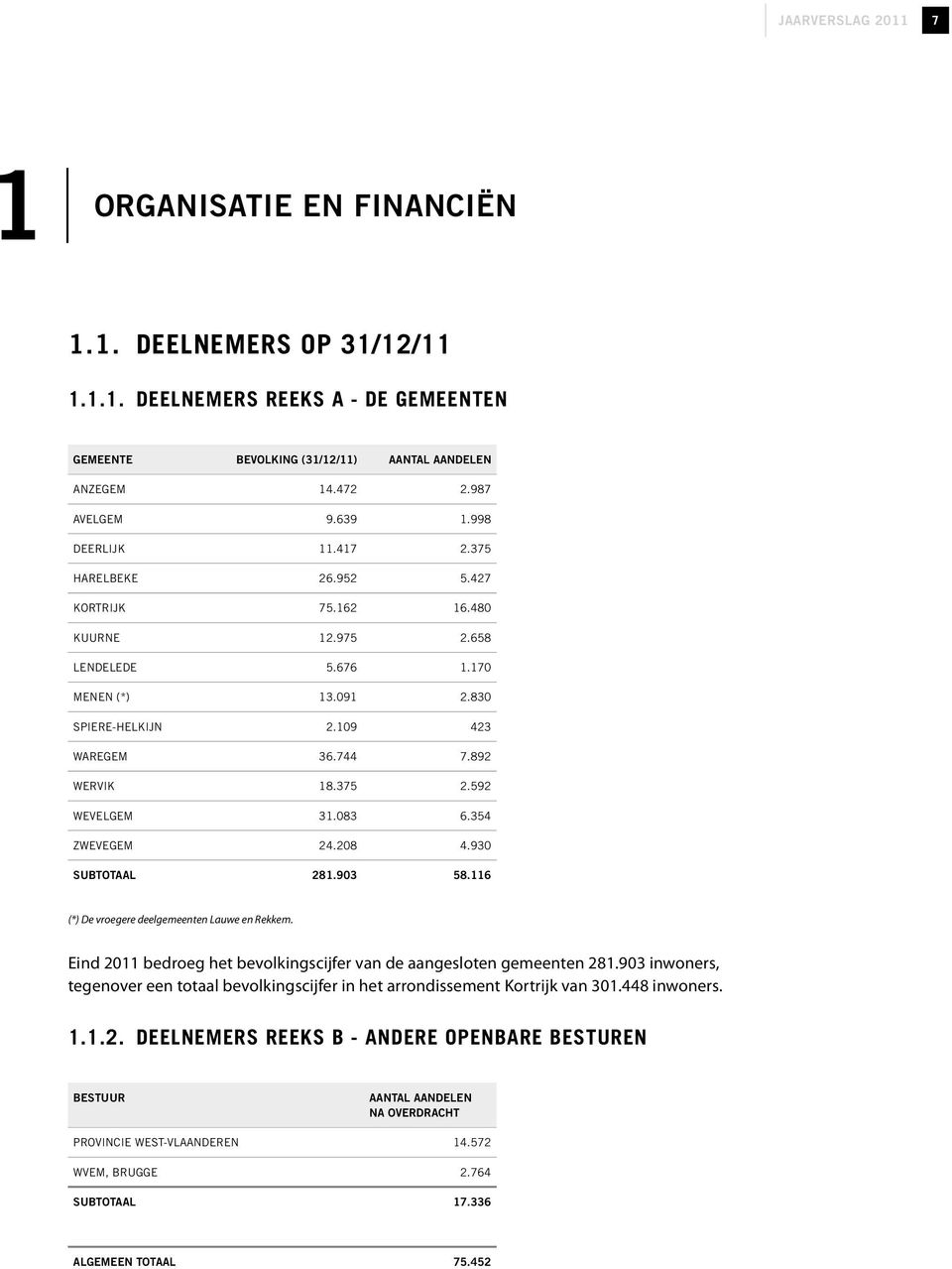 592 Wevelgem 31.083 6.354 Zwevegem 24.208 4.930 Subtotaal 281.903 58.116 (*) De vroegere deelgemeenten Lauwe en Rekkem. Eind 2011 bedroeg het bevolkingscijfer van de aangesloten gemeenten 281.