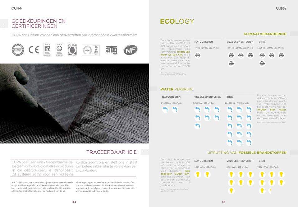 NATUURLEIEN 476 kg eq CO2 / 100 m² dak. VEZELCEMENTLEIEN 1.901 kg eq CO2 / 100 m² dak. ZINK 1.990 kg eq CO2 / 100 m² dak. Bron: http://www.epa.gov/otaq/ climate/documents/420f11041.