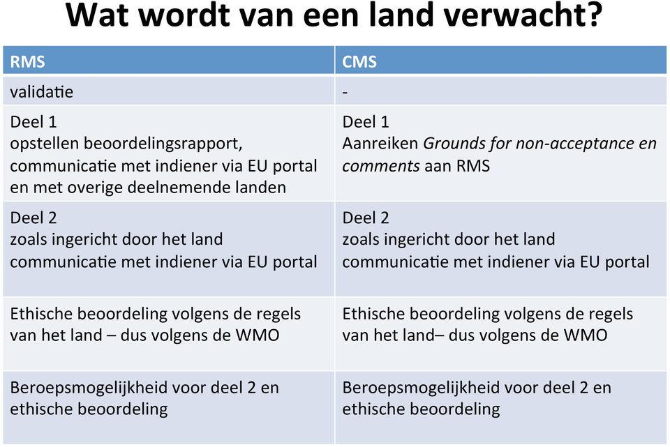 land communica/e met indiener via EU portal Ethische beoordeling volgens de regels van het land dus volgens de WMO Beroepsmogelijkheid voor deel 2 en ethische