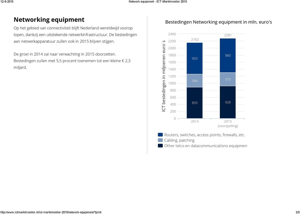 Bestedingen zullen met 5,5 procent toenemen tot een kleine 2,3 miljard. ICT bestedingen in miljoenen euroʾs Bestedingen Networking equipment in mln.