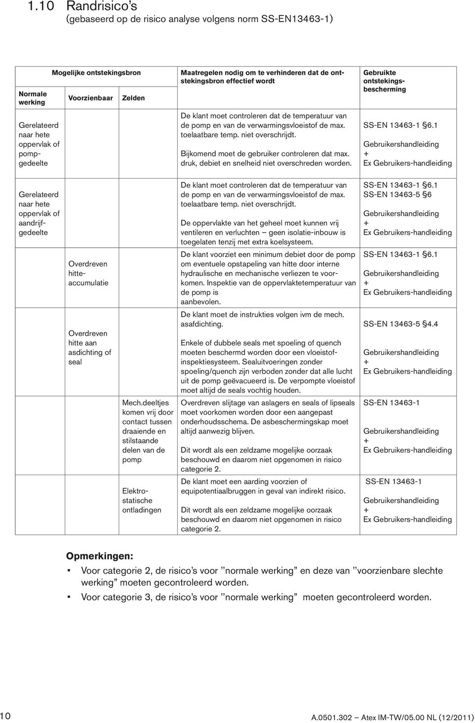 Bijkomend moet de gebruiker controleren dat max. druk, debiet en snelheid niet overschreden worden. Gebruikte ontstekingsbescherming SS-EN 13463-1 6.