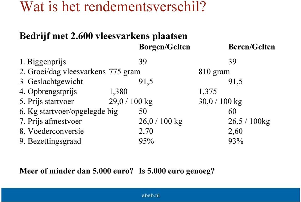 Opbrengstprijs 1,380 1,375 5. Prijs startvoer 29,0 / 100 kg 30,0 / 100 kg 6. Kg startvoer/opgelegde big 50 60 7.