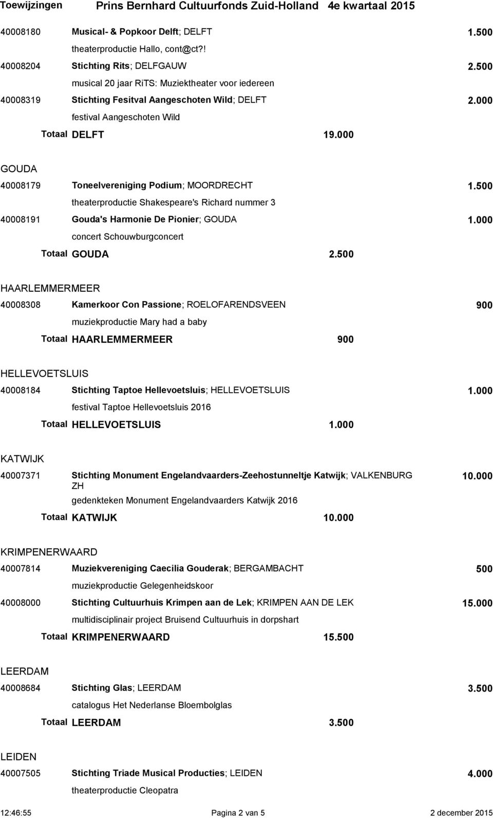 000 GOUDA 40008179 Toneelvereniging Podium; MOORDRECHT 1.500 theaterproductie Shakespeare's Richard nummer 3 40008191 Gouda's Harmonie De Pionier; GOUDA 1.000 concert Schouwburgconcert Totaal GOUDA 2.