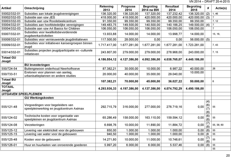 350,00 99.350,00 99.350,00 99.350,00 7, 12 55004/332-01 Subsidies aan hoofdstedelijke verenigingen 149.483,75 149.500,00 140.500,00 140.188,25 149.