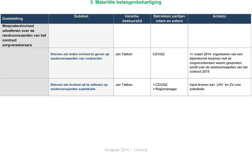 bestuurslid Betrokken partijen intern en extern Actie(s) Streven om leden invloed te geven op randvoorwaarden van contracten Jan Takken CZ/VGZ