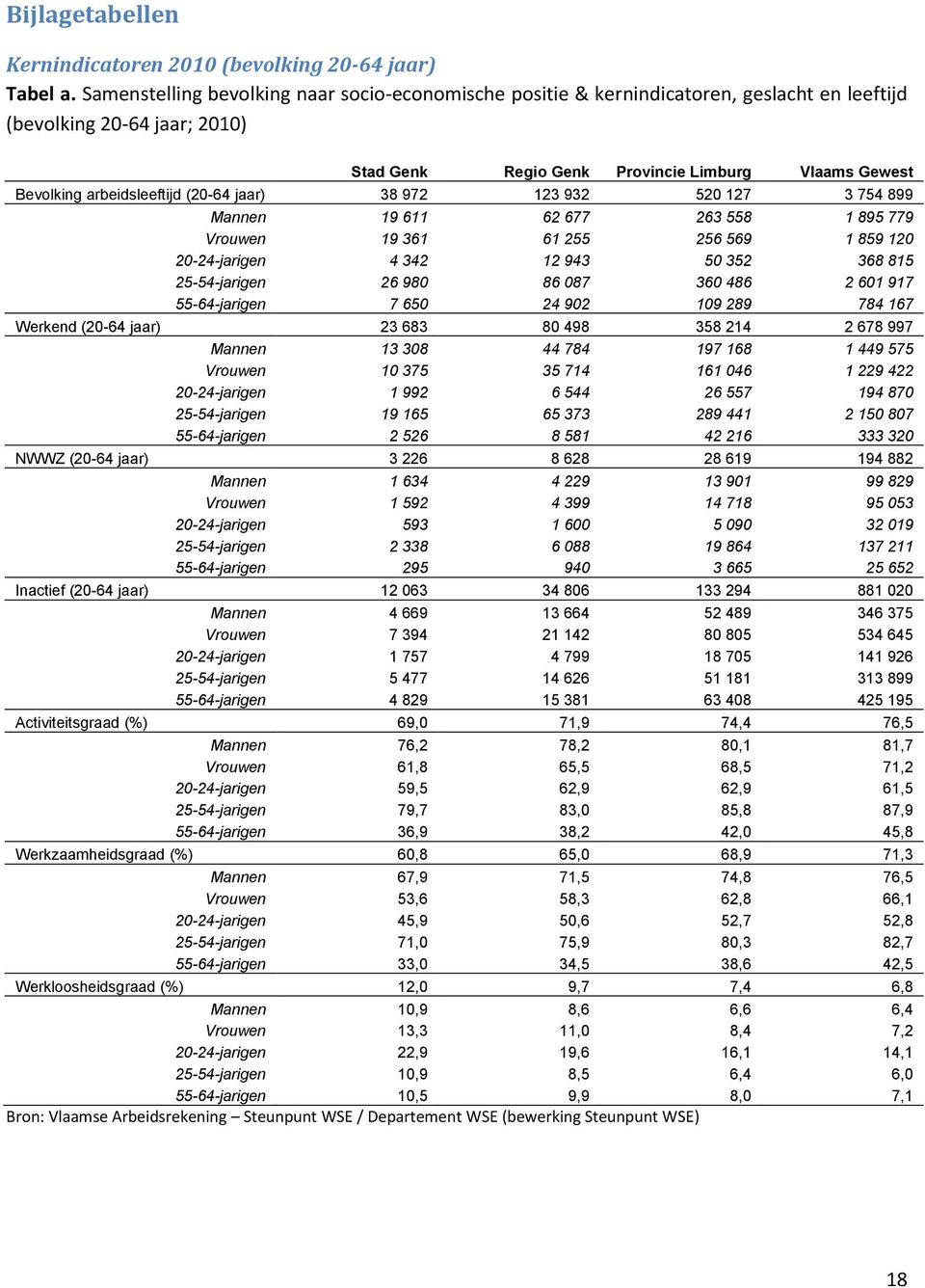 arbeidsleeftijd (20-64 jaar) 38 972 123 932 520 127 3 754 899 Mannen 19 611 62 677 263 558 1 895 779 Vrouwen 19 361 61 255 256 569 1 859 120 20-24-jarigen 4 342 12 943 50 352 368 815 25-54-jarigen 26