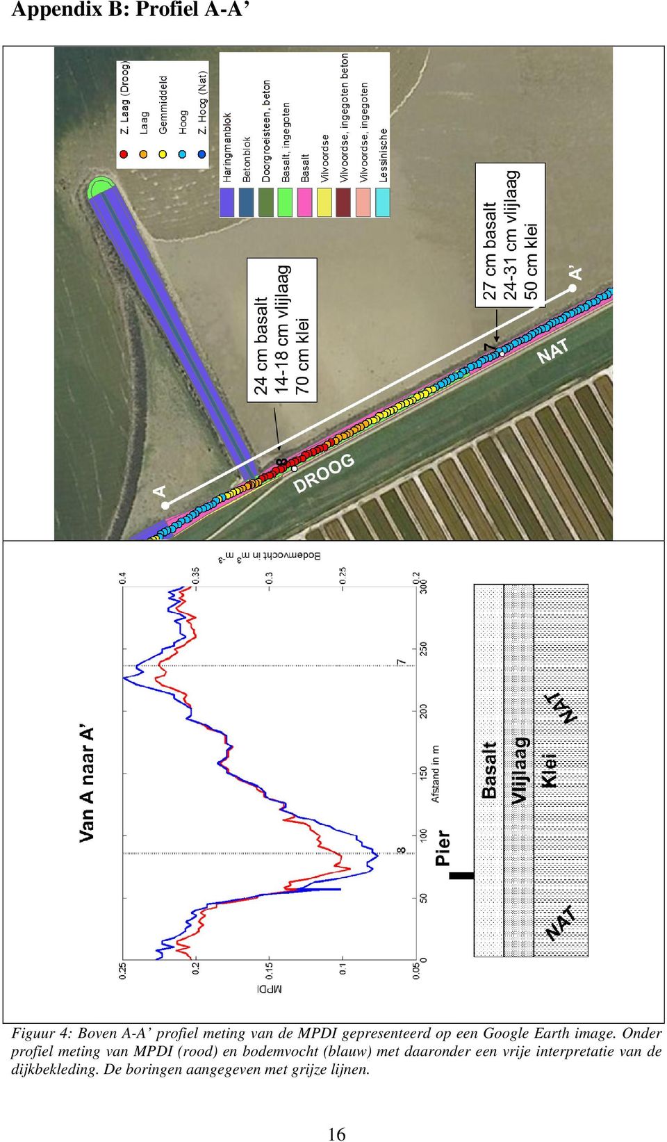 Onder profiel meting van MPDI (rood) en bodemvocht (blauw) met