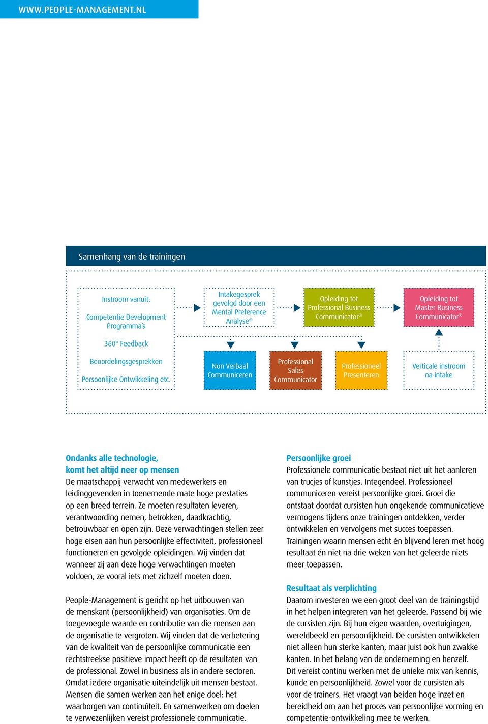 Non Verbaal Communiceren Professional Sales Communicator Professioneel Presenteren Verticale instroom na intake Ondanks alle technologie, komt het altijd neer op mensen De maatschappij verwacht van