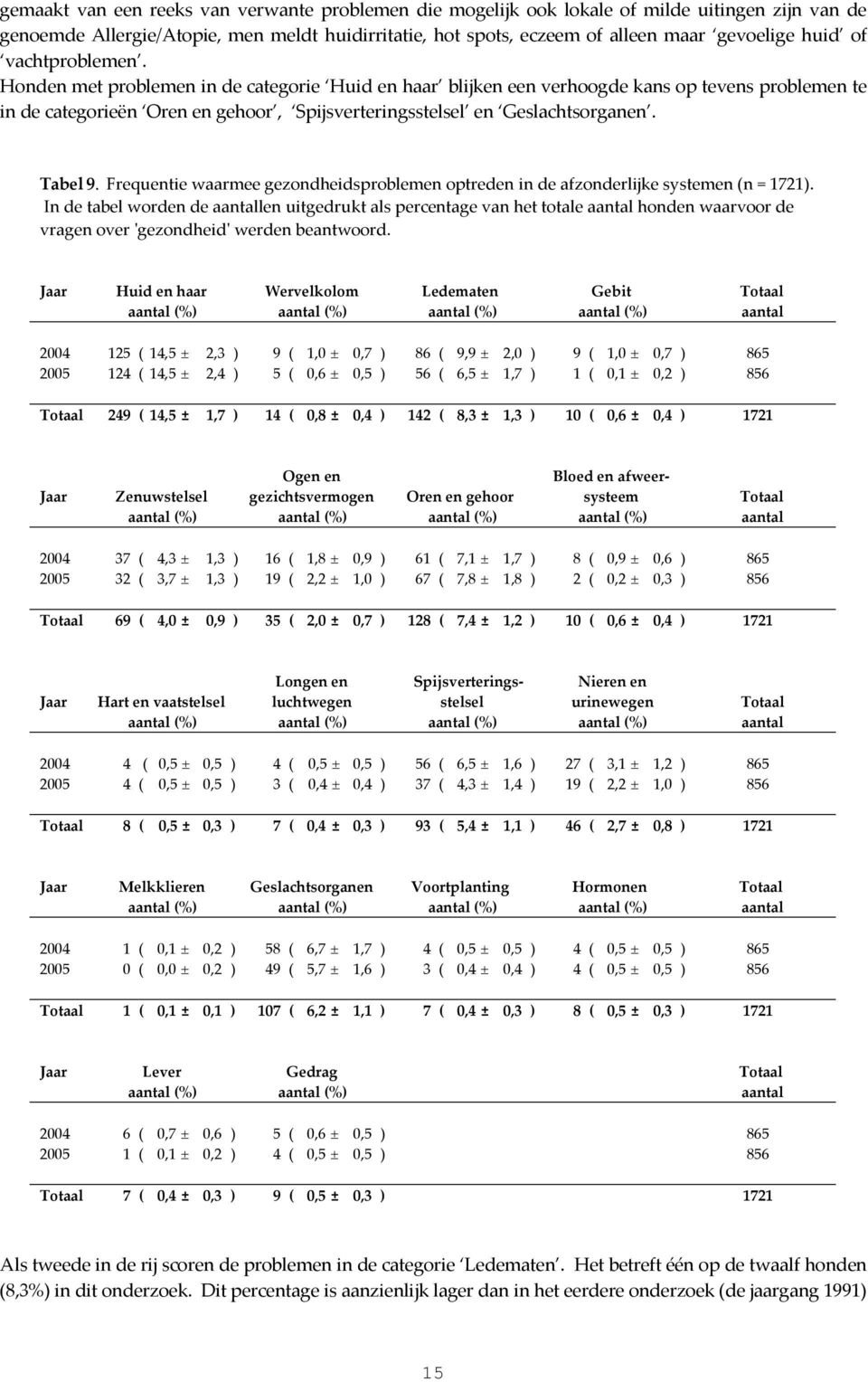 Tabel 9. Frequentie waarmee gezondheidsproblemen optreden in de afzonderlijke systemen (n = 1721).