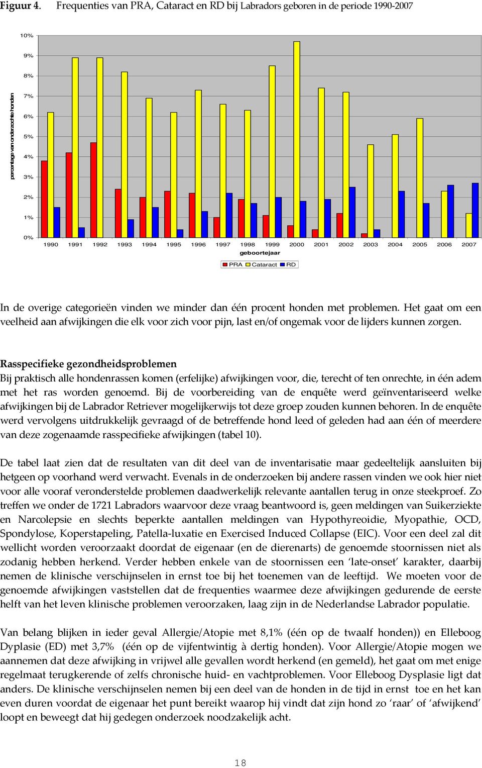 2000 2001 2002 2003 2004 2005 2006 2007 geboortejaar PRA Cataract RD In de overige categorieën vinden we minder dan één procent honden met problemen.