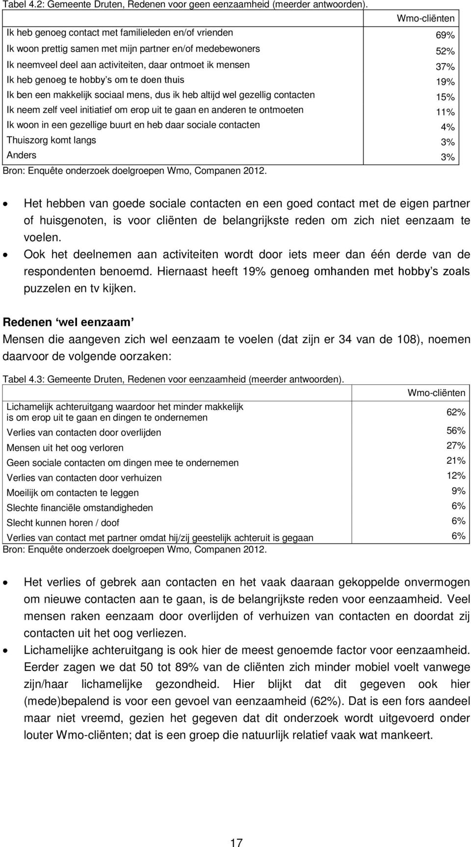 heb genoeg te hobby s om te doen thuis 19% Ik ben een makkelijk sociaal mens, dus ik heb altijd wel gezellig contacten 15% Ik neem zelf veel initiatief om erop uit te gaan en anderen te ontmoeten 11%