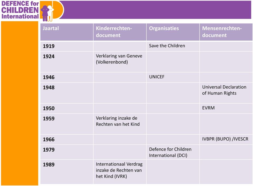1950 EVRM 1959 Verklaring inzake de Rechten van het Kind 1966 IVBPR (BUPO) /IVESCR 1979
