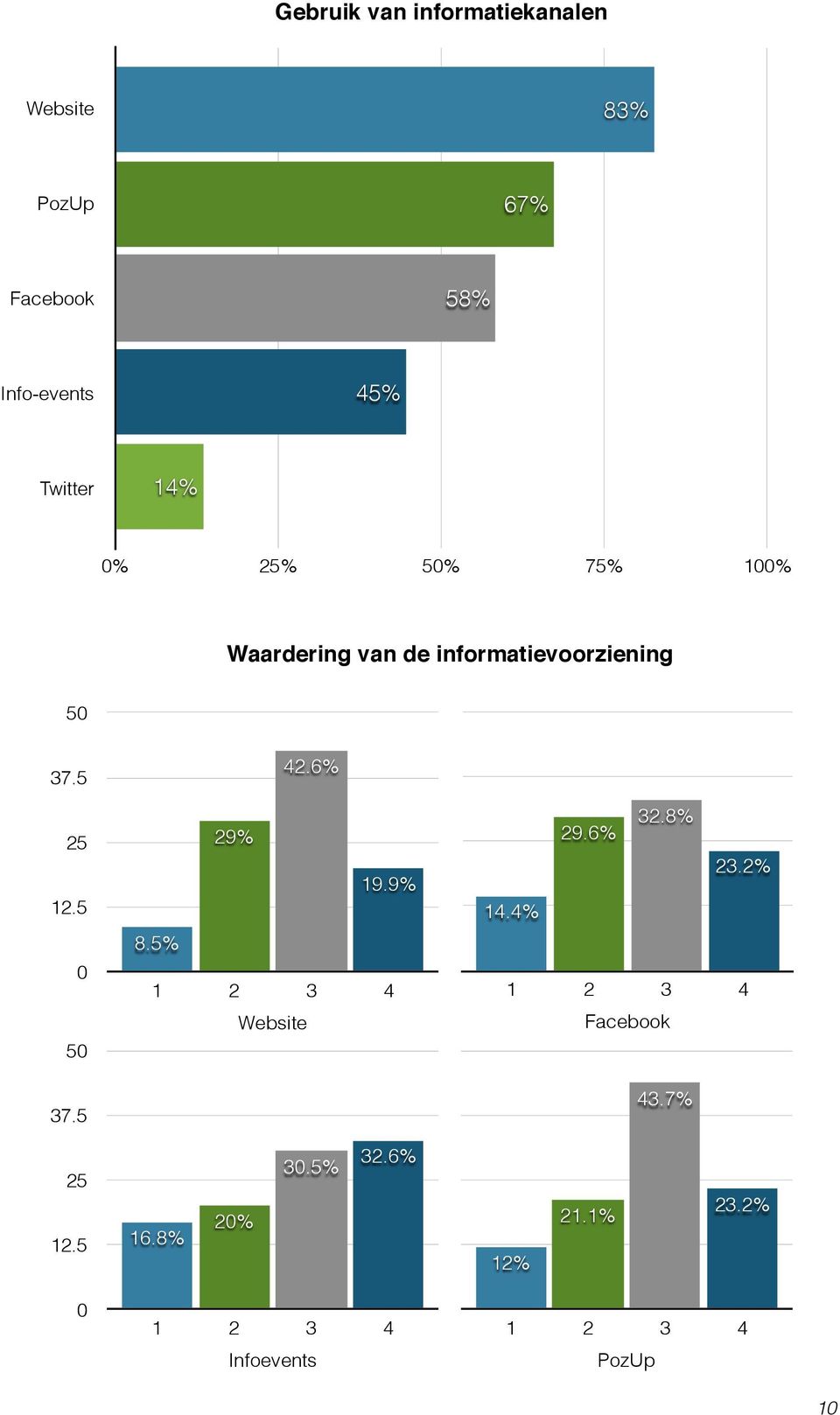 5 0 50 37.5 42.6% 29% 19.9% 8.5% 1 2 3 4 Website 29.6% 32.8% 23.2% 14.