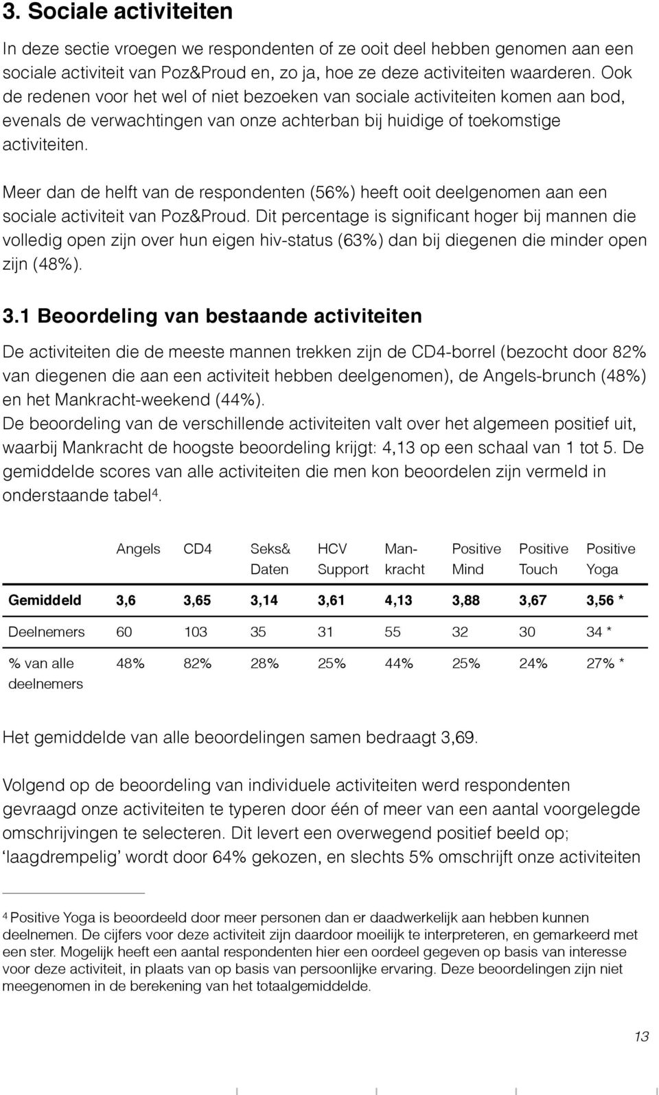 Meer dan de helft van de respondenten (56%) heeft ooit deelgenomen aan een sociale activiteit van Poz&Proud.