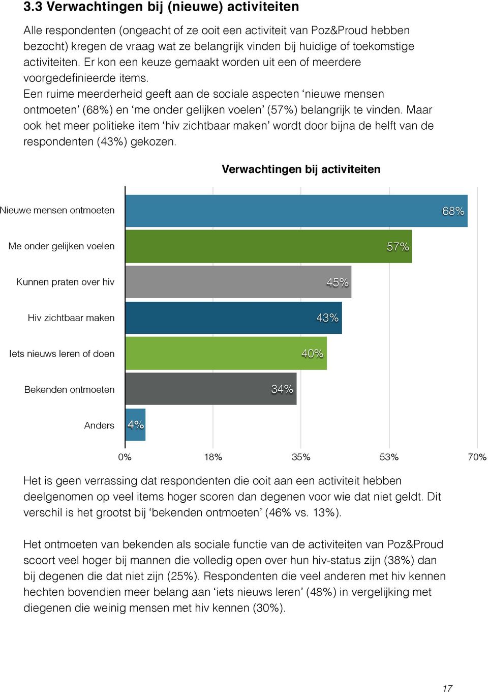 Een ruime meerderheid geeft aan de sociale aspecten nieuwe mensen ontmoeten (68%) en me onder gelijken voelen (57%) belangrijk te vinden.