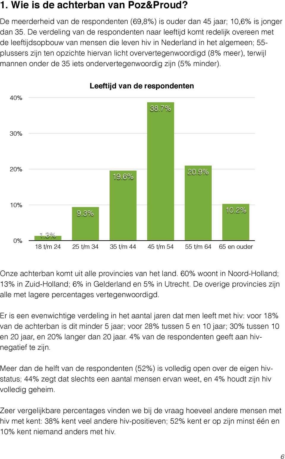 oververtegenwoordigd (8% meer), terwijl mannen onder de 35 iets ondervertegenwoordig zijn (5% minder). 40% Leeftijd van de respondenten 38.7% 30% 20% 19.6% 20.9% 10% 9.3% 10.2% 0% 1.