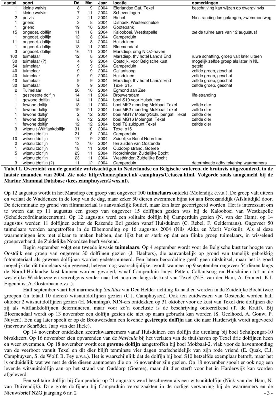 1 ongedet. dolfijn 12 8 2004 Camperduin 11 ongedet. dolfijn 14 8 2004 Huisduinen 1 ongedet. dolfijn 13 11 2004 Bloemendaal 3 ongedet.