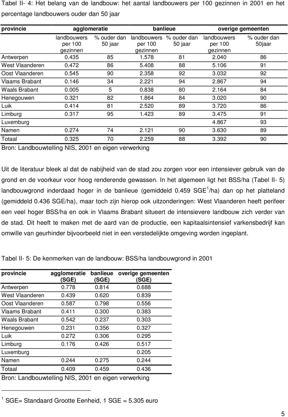 106 91 Oost Vlaanderen 0.545 90 2.358 92 3.032 92 Vlaams Brabant 0.146 34 2.221 94 2.867 94 Wa Brabant 0.005 5 0.838 80 2.164 84 Henegouwen 0.321 82 1.864 84 3.020 90 Luik 0.414 81 2.520 89 3.