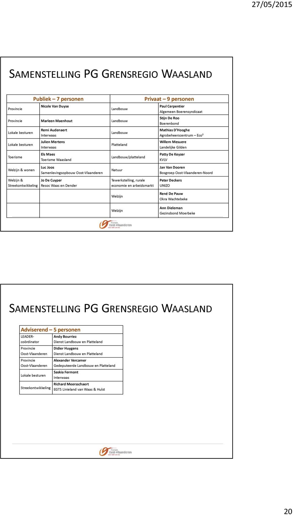 Agrobeheerscentrum Eco² Willem Mesuere Landelijke Gilden Patty De Keyzer KVLV Welzijn & wonen Luc Joos Samenlevingsopbouw Oost-Vlaanderen Natuur Jan Van Dooren Bosgroep Oost-Vlaanderen-Noord Welzijn