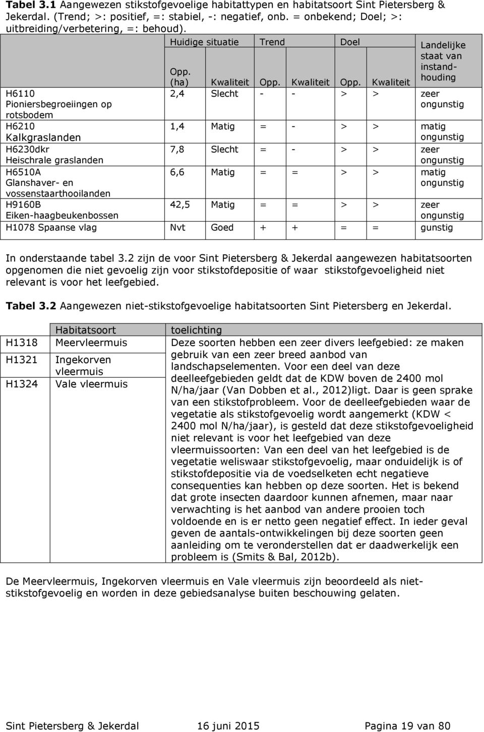 H6110 Pioniersbegroeiingen op rotsbodem H6210 Kalkgraslanden H6230dkr Heischrale graslanden H6510A Glanshaver- en vossenstaarthooilanden H9160B Eiken-haagbeukenbossen Huidige situatie Trend Doel