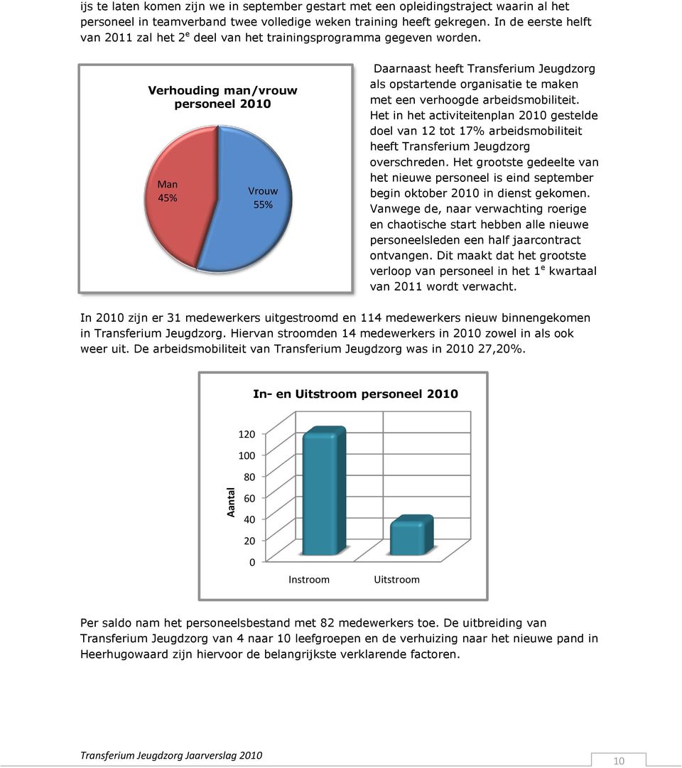 Verhouding man/vrouw personeel 2010 Man 45% Vrouw 55% Daarnaast heeft Transferium Jeugdzorg als opstartende organisatie te maken met een verhoogde arbeidsmobiliteit.