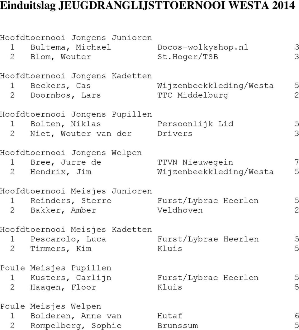 van der Drivers 3 Hoofdtoernooi Jongens Welpen 1 Bree, Jurre de TTVN Nieuwegein 7 2 Hendrix, Jim Wijzenbeekkleding/Westa 5 Hoofdtoernooi Meisjes Junioren 1 Reinders, Sterre Furst/Lybrae Heerlen 5 2