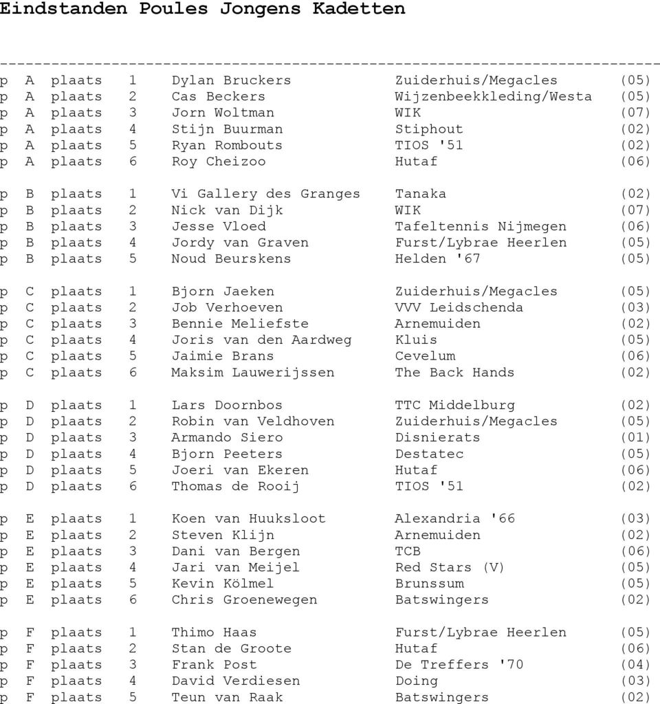 Jesse Vloed Tafeltennis Nijmegen (06) p B plaats 4 Jordy van Graven Furst/Lybrae Heerlen (05) p B plaats 5 Noud Beurskens Helden '67 (05) p C plaats 1 Bjorn Jaeken Zuiderhuis/Megacles (05) p C plaats