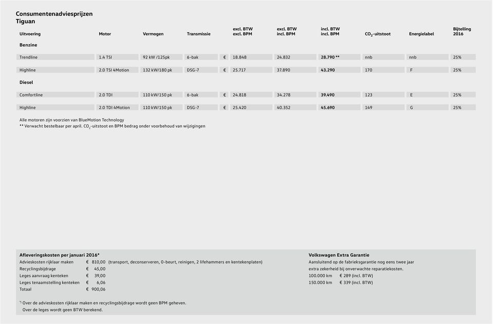 0 TDI 4Motion 110 kw/150 pk DSG-7 25.420 40.352 45.690 149 G 25% Alle motoren zijn voorzien van BlueMotion Technology ** Verwacht bestelbaar per april.