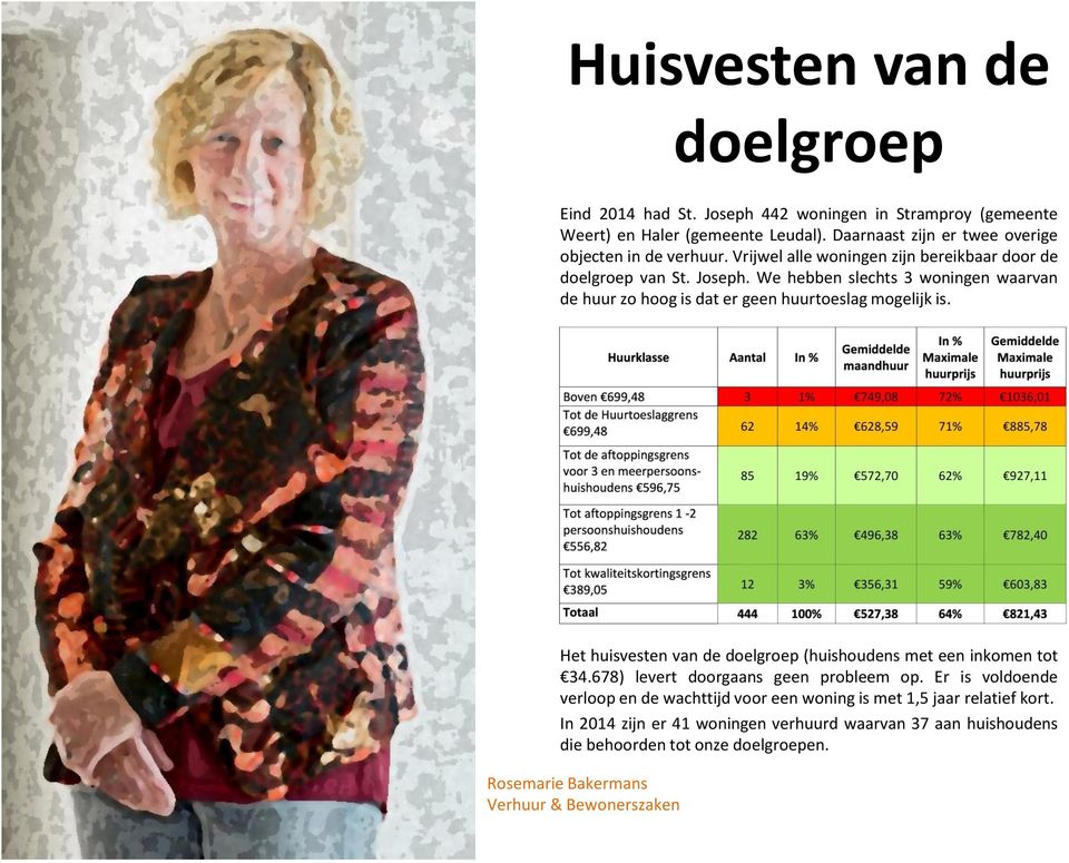 We hebben slechts 3 woningen waarvan de huur zo hoog is dat er geen huurtoeslag mogelijk is. Het huisvesten van de doelgroep (huishoudens met een inkomen tot 34.