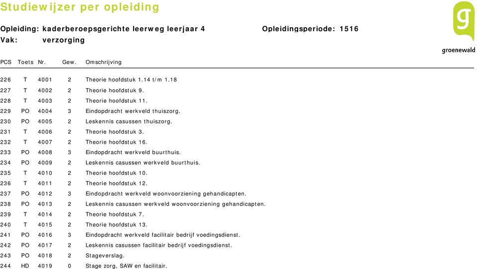 234 PO 4009 2 Leskennis casussen werkveld buurthuis. 235 T 4010 2 Theorie hoofdstuk 10. 236 T 4011 2 Theorie hoofdstuk 12. 237 PO 4012 3 Eindopdracht werkveld woonvoorziening gehandicapten.