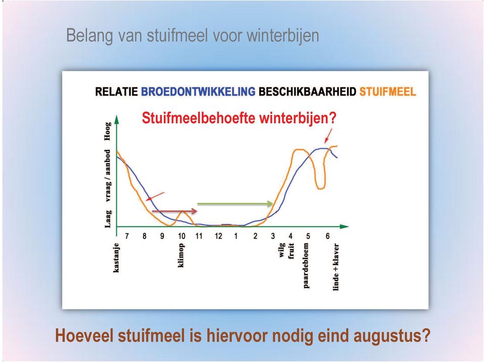 Hoeveel stuifmeel is